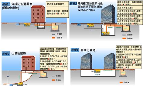 大樓化糞池位置|臺北市政府工務局衛生下水道工程處